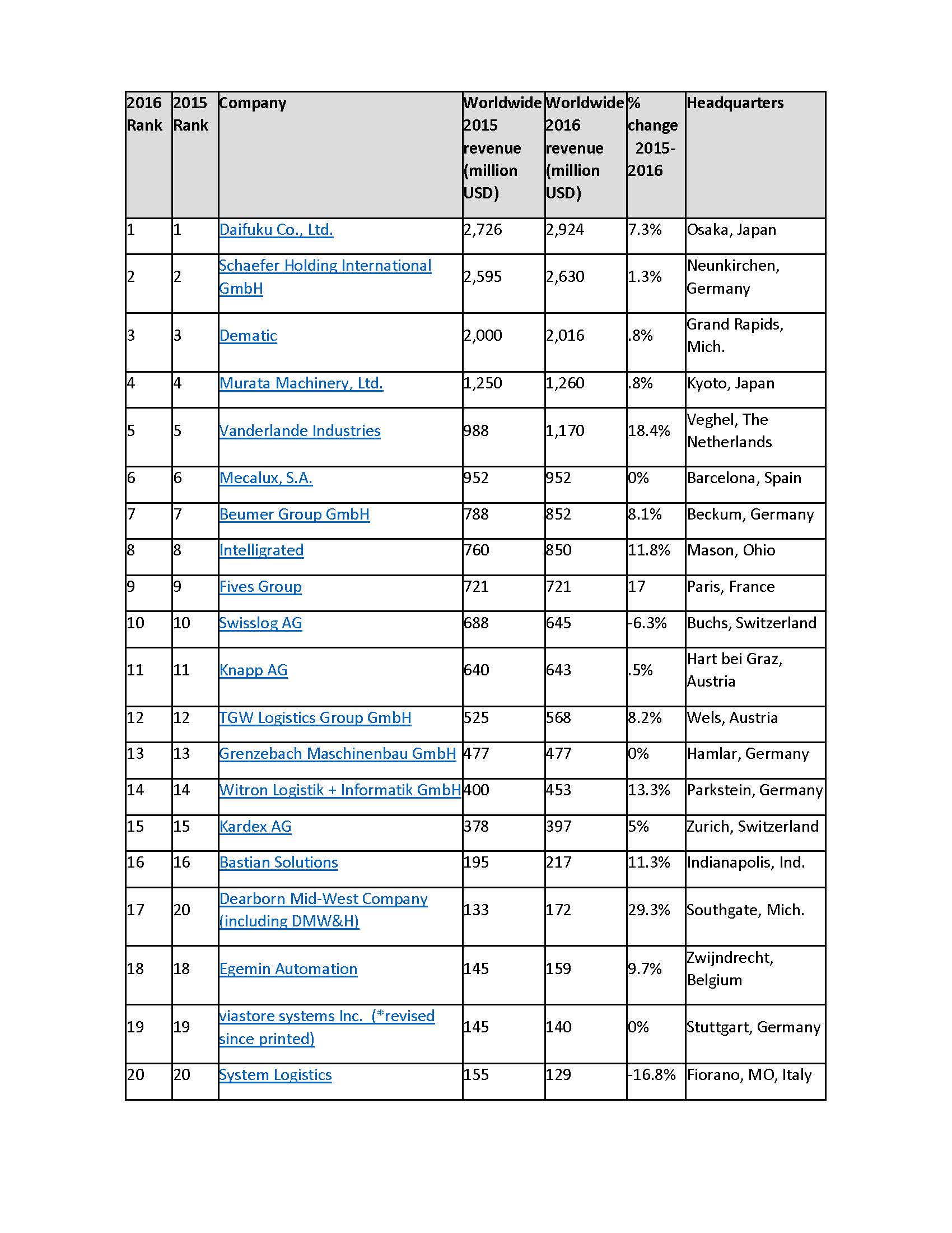 Top 20 Worldwide Material Handling Systems W&H Systems Inc.W&H
